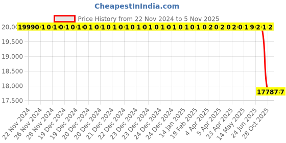 moglix.com Lab Plus Round Sieve 150x45mm Silver, LP-5475 lab plus Price History Graph from 22 Nov 2024 to 5 Nov 2025