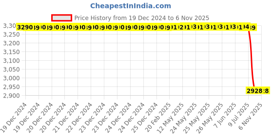 moglix.com Lab Plus Round Sieve 150x45mm Silver, LP-5479 lab plus Price History Graph from 19 Dec 2024 to 5 Nov 2025