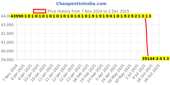 moglix.com Lab Plus Round Sieve 150x45mm Silver, LP-5666 lab plus Price History Graph from 7 Nov 2024 to 2 Dec 2025