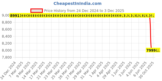 moglix.com Lab Plus Round Sieve 200x45mm Silver, LP-5239 lab plus Price History Graph from 24 Dec 2024 to 2 Dec 2025