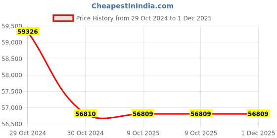 moglix.com Lab Plus Round Sieve 200x45mm Silver, LP-5241 (Pack of 5) lab plus Price History Graph from 29 Oct 2024 to 30 Nov 2025