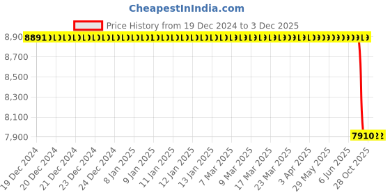 moglix.com Lab Plus Round Sieve 200x45mm Silver, LP-5247 lab plus Price History Graph from 19 Dec 2024 to 1 Dec 2025