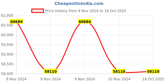 moglix.com Lab Plus Round Sieve 200x45mm Silver, LP-5254 (Pack of 5) lab plus Price History Graph from 9 Nov 2024 to 18 Oct 2025