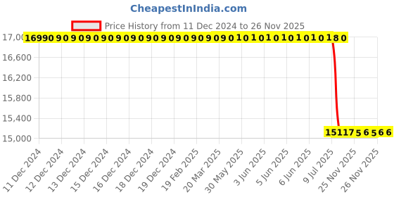 moglix.com Lab Plus Round Sieve 200x45mm Silver, LP-5259 lab plus Price History Graph from 11 Dec 2024 to 24 Nov 2025