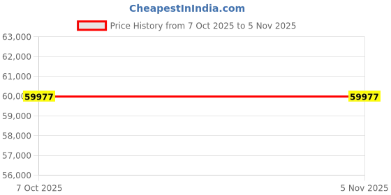 moglix.com Lab Plus Round Sieve 200x45mm Silver, LP-5263 (Pack of 2) lab plus Price History Graph from 7 Oct 2025 to 5 Nov 2025