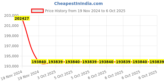 moglix.com Lab Plus Round Sieve 200x45mm Silver, LP-5263 (Pack of 5) lab plus Price History Graph from 19 Nov 2024 to 6 Oct 2025