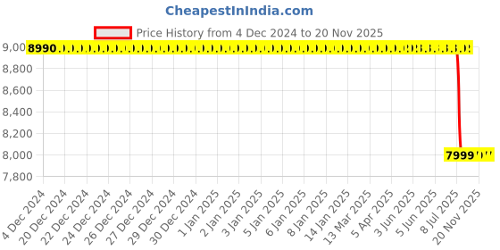 moglix.com Lab Plus Round Sieve 200x45mm Silver, LP-5268 lab plus Price History Graph from 4 Dec 2024 to 19 Nov 2025