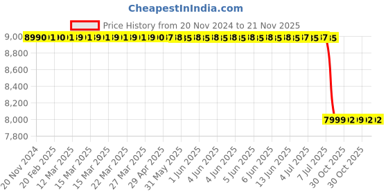 moglix.com Lab Plus Round Sieve 200x45mm Silver, LP-5270 lab plus Price History Graph from 20 Nov 2024 to 20 Nov 2025