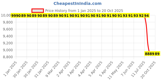 moglix.com Lab Plus Round Sieve 200x45mm Silver, LP-5274 lab plus Price History Graph from 1 Jan 2025 to 17 Oct 2025