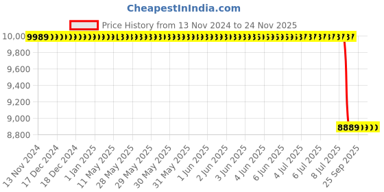 moglix.com Lab Plus Round Sieve 200x45mm Silver, LP-5276 lab plus Price History Graph from 13 Nov 2024 to 23 Nov 2025
