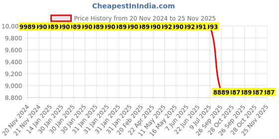 moglix.com Lab Plus Round Sieve 200x45mm Silver, LP-5278 lab plus Price History Graph from 20 Nov 2024 to 24 Nov 2025