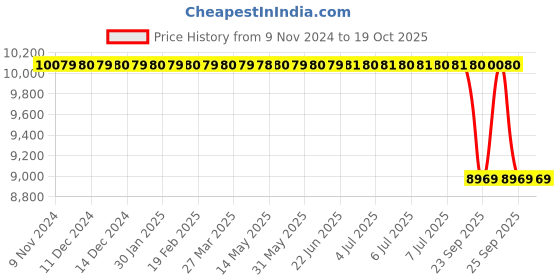 moglix.com Lab Plus Round Sieve 200x45mm Silver, LP-5671 lab plus Price History Graph from 9 Nov 2024 to 17 Oct 2025