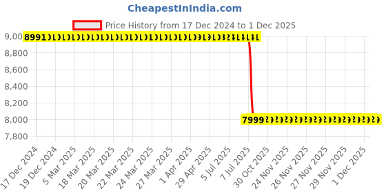 moglix.com Lab Plus Round Sieve 200x45mm Silver, LP-5673 lab plus Price History Graph from 17 Dec 2024 to 30 Nov 2025