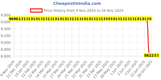 moglix.com Lab Plus Round Sieve 200x45mm Silver, LP-5674 lab plus Price History Graph from 9 Nov 2024 to 25 Nov 2025