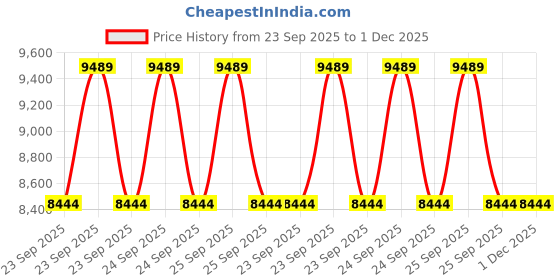 moglix.com Lab Plus Round Sieve 200x45mm Silver, LP-5676 lab plus Price History Graph from 23 Sep 2025 to 1 Dec 2025