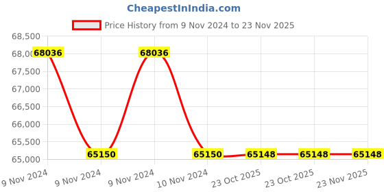 moglix.com Lab Plus Round Sieve 200x45mm Silver, LP-5677 (Pack of 5) lab plus Price History Graph from 9 Nov 2024 to 22 Nov 2025