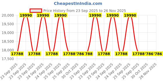 moglix.com Lab Plus Round Sieve 200x45mm Silver, LP-5678 lab plus Price History Graph from 23 Sep 2025 to 24 Nov 2025