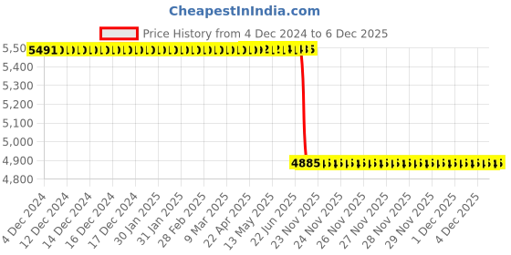 moglix.com Lab Plus Round Sieve 200x45mm Silver, LP-5680 lab plus Price History Graph from 4 Dec 2024 to 4 Dec 2025