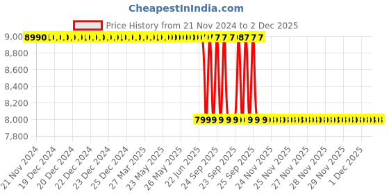 moglix.com Lab Plus Round Sieve 200x45mm Silver, LP-5681 lab plus Price History Graph from 21 Nov 2024 to 1 Dec 2025