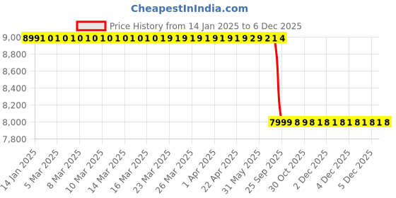 moglix.com Lab Plus Round Sieve 200x45mm Silver, LP-5682 lab plus Price History Graph from 14 Jan 2025 to 5 Dec 2025