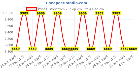 moglix.com Lab Plus Round Sieve 200x45mm Silver, LP-5684 lab plus Price History Graph from 23 Sep 2025 to 4 Dec 2025