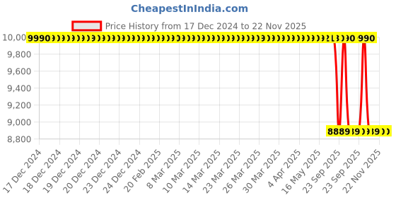 moglix.com Lab Plus Round Sieve 200x45mm Silver, LP-5712 lab plus Price History Graph from 17 Dec 2024 to 22 Nov 2025