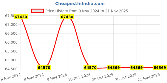 moglix.com Lab Plus Round Sieve 200x45mm Silver, LP-5712 (Pack of 5) lab plus Price History Graph from 9 Nov 2024 to 21 Nov 2025