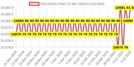 moglix.com Lab Plus Round Sieve 200x60mm Silver, LP-5489 lab plus Price History Graph from 21 Nov 2024 to 9 Jul 2025