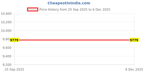 moglix.com Lab Plus Round Sieve 200x60mm Silver, LP-5490 lab plus Price History Graph from 25 Sep 2025 to 5 Dec 2025