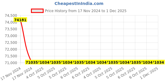 moglix.com Lab Plus Round Sieve 200x60mm Silver, LP-5490 (Pack of 5) lab plus Price History Graph from 17 Nov 2024 to 1 Dec 2025