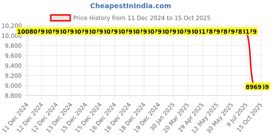 moglix.com Lab Plus Round Sieve 200x60mm Silver, LP-5491 lab plus Price History Graph from 11 Dec 2024 to 14 Oct 2025