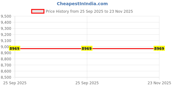 moglix.com Lab Plus Round Sieve 200x60mm Silver, LP-5492 lab plus Price History Graph from 25 Sep 2025 to 23 Nov 2025