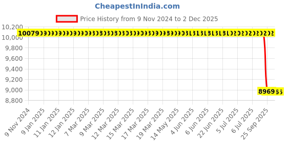 moglix.com Lab Plus Round Sieve 200x60mm Silver, LP-5493 lab plus Price History Graph from 9 Nov 2024 to 2 Dec 2025
