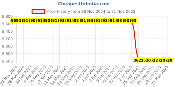 moglix.com Lab Plus Round Sieve 200x60mm Silver, LP-5495 lab plus Price History Graph from 28 Nov 2024 to 20 Nov 2025