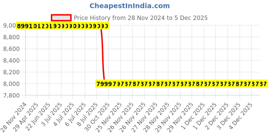 moglix.com Lab Plus Round Sieve 200x60mm Silver, LP-5499 lab plus Price History Graph from 28 Nov 2024 to 4 Dec 2025