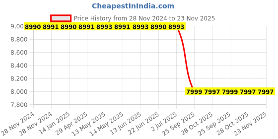 moglix.com Lab Plus Round Sieve 200x60mm Silver, LP-5500 lab plus Price History Graph from 28 Nov 2024 to 22 Nov 2025