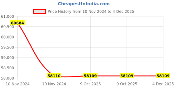 moglix.com Lab Plus Round Sieve 200x60mm Silver, LP-5501 (Pack of 5) lab plus Price History Graph from 10 Nov 2024 to 4 Dec 2025