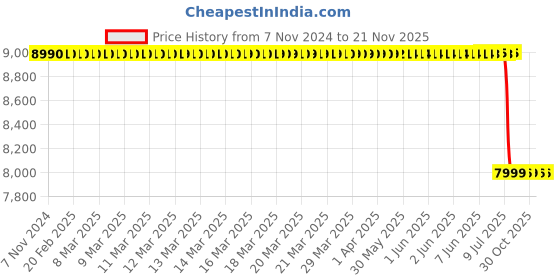 moglix.com Lab Plus Round Sieve 200x60mm Silver, LP-5502 lab plus Price History Graph from 7 Nov 2024 to 21 Nov 2025
