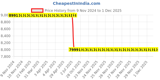 moglix.com Lab Plus Round Sieve 200x60mm Silver, LP-5503 lab plus Price History Graph from 9 Nov 2024 to 1 Dec 2025