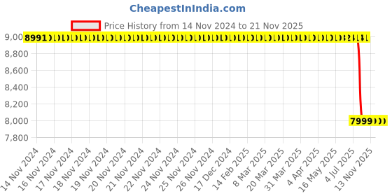 moglix.com Lab Plus Round Sieve 200x60mm Silver, LP-5510 lab plus Price History Graph from 14 Nov 2024 to 21 Nov 2025