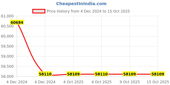 moglix.com Lab Plus Round Sieve 200x60mm Silver, LP-5510 (Pack of 5) lab plus Price History Graph from 4 Dec 2024 to 14 Oct 2025