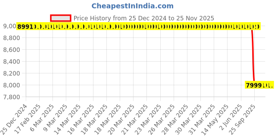 moglix.com Lab Plus Round Sieve 200x60mm Silver, LP-5513 lab plus Price History Graph from 25 Dec 2024 to 24 Nov 2025