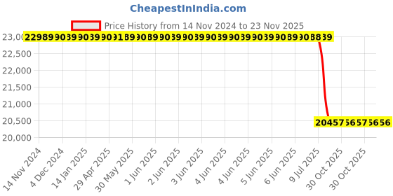 moglix.com Lab Plus Round Sieve 200x60mm Silver, LP-5526 lab plus Price History Graph from 14 Nov 2024 to 23 Nov 2025