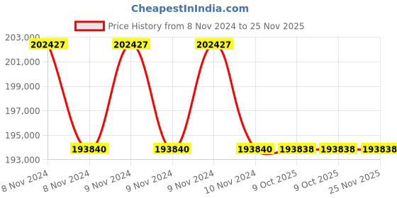 moglix.com Lab Plus Round Sieve 200x60mm Silver, LP-5528 (Pack of 5) lab plus Price History Graph from 8 Nov 2024 to 24 Nov 2025
