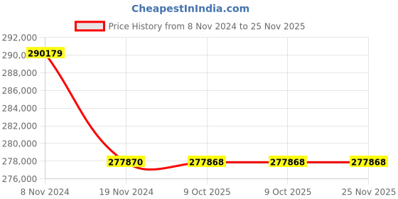 moglix.com Lab Plus Round Sieve 200x60mm Silver, LP-5530 (Pack of 5) lab plus Price History Graph from 8 Nov 2024 to 24 Nov 2025