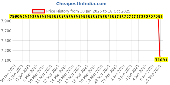 moglix.com Lab Plus Round Sieve 200x60mm Silver, LP-5532 lab plus Price History Graph from 30 Jan 2025 to 17 Oct 2025