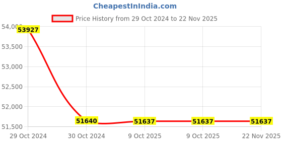 moglix.com Lab Plus Round Sieve 200x60mm Silver, LP-5532 (Pack of 5) lab plus Price History Graph from 29 Oct 2024 to 22 Nov 2025