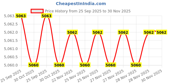 moglix.com Lab Plus Round Sieve 200x60mm Silver, LP-5536 lab plus Price History Graph from 25 Sep 2025 to 29 Nov 2025