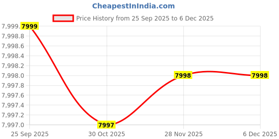 moglix.com Lab Plus Round Sieve 200x60mm Silver, LP-5538 lab plus Price History Graph from 25 Sep 2025 to 4 Dec 2025