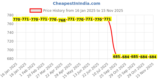 moglix.com Lab Plus Rubber Dropper RS Series, LP-8414 lab plus Price History Graph from 16 Jan 2025 to 15 Nov 2025